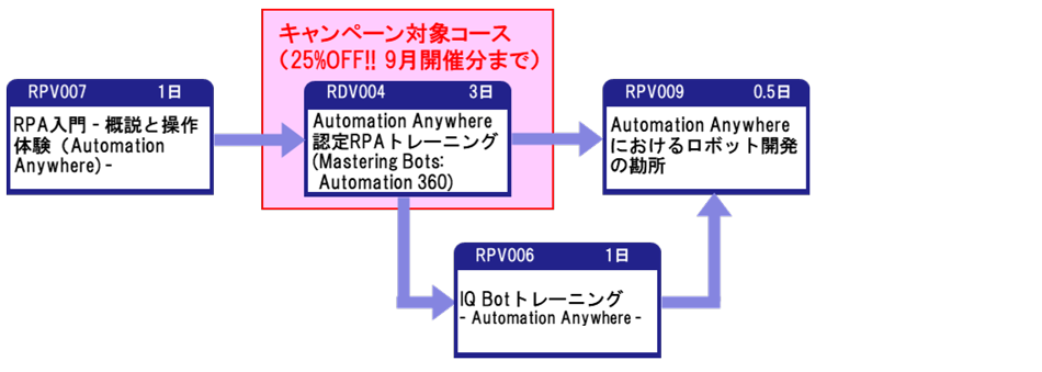 Automation Anywhereコース