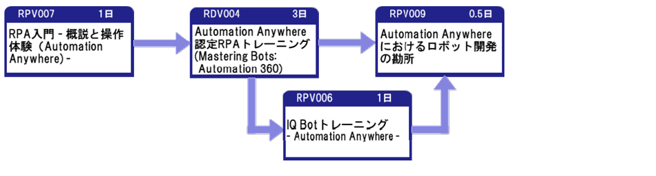 Automation Anywhere（Automation 360、IQ Bot）コース