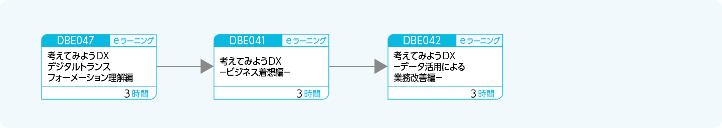 DXリテラシー研修のコースフロー