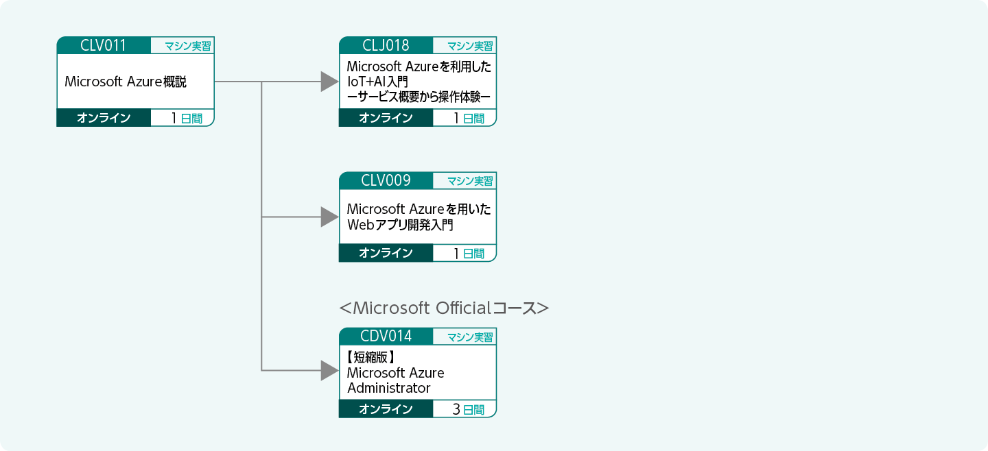 DXリテラシー研修のコースフロー