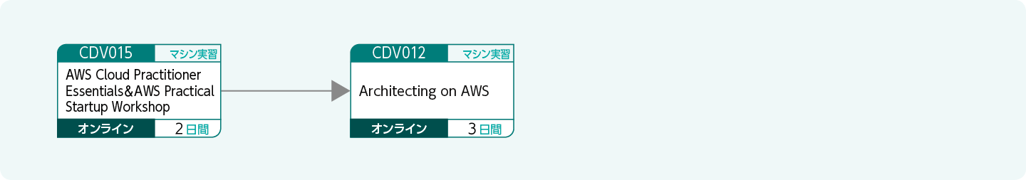 DXリテラシー研修のコースフロー