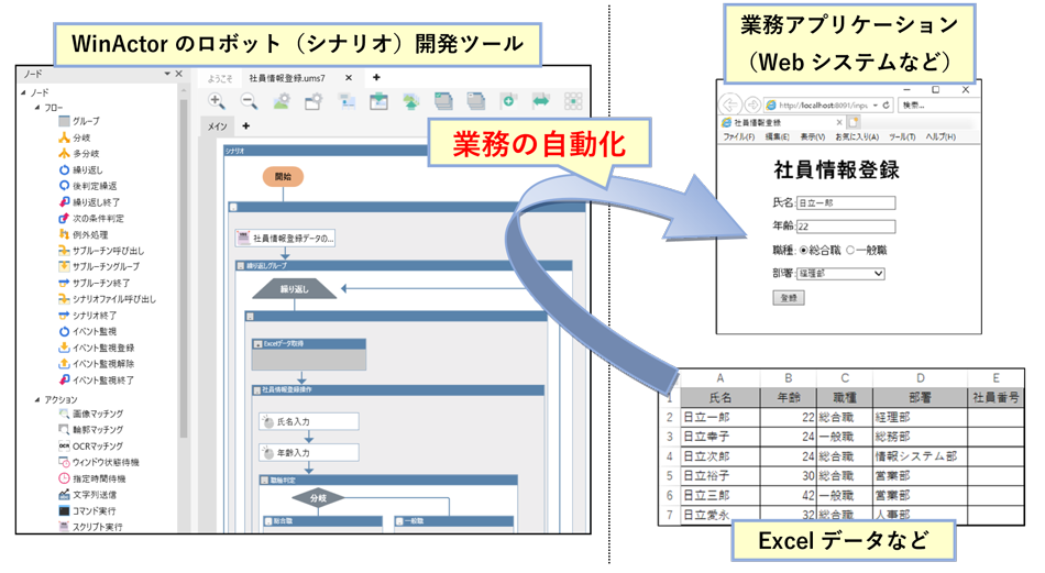 WinActorは、NTTアドバンステクノロジ社（以下、NTT-AT社）が開発・販売する純国産のRPA（Robotic Process Automation）製品です。WinActorのロボット（シナリオ）開発ツールは、すべての画面が日本語の操作しやすいGUIを完備します。これにより、プログラミングなどの特別な知識が無くても業務自動化を実現させるためのシナリオを作成できます。