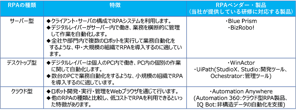 各RPAの種類の特徴