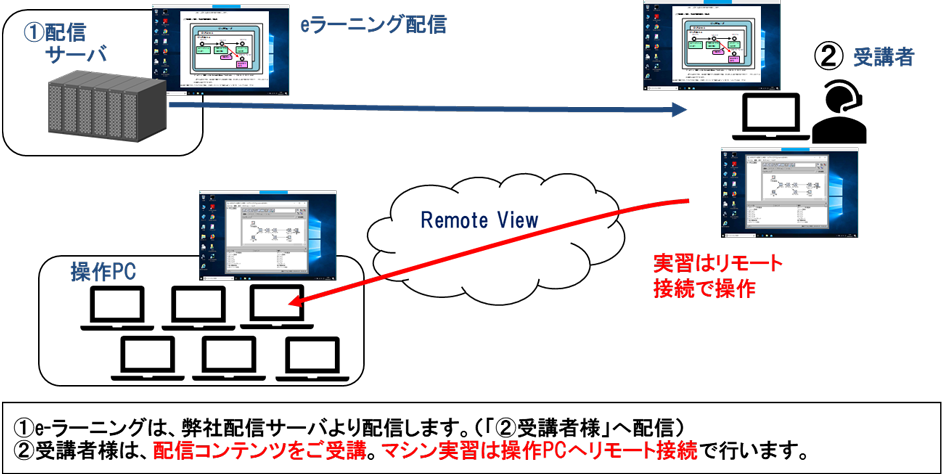 eラーニングの仕組み