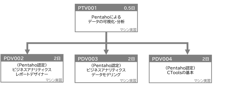 PentahoのBI機能を使ってデータの可視化・分析をしたい方