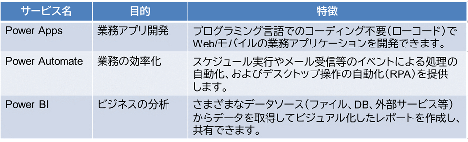 Power Platformにおける主なサービス