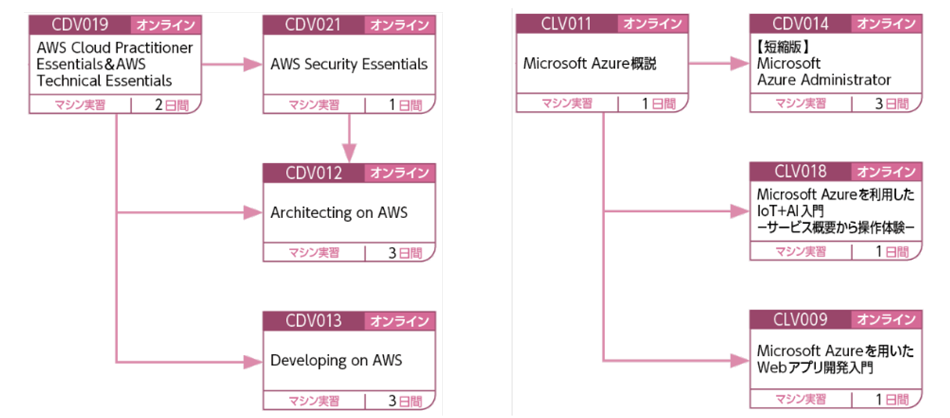 AWS・Azure関連コース