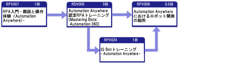 Automation Anywhere（Automation 360、IQ Bot）コース