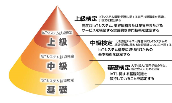 MCPC主催IoTシステム技術検定試験について