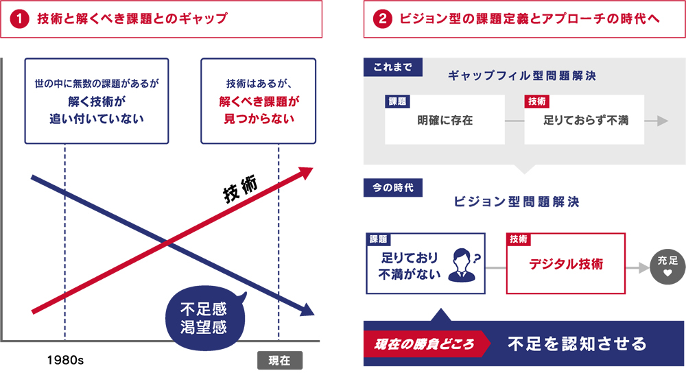 今の時代の課題とは？