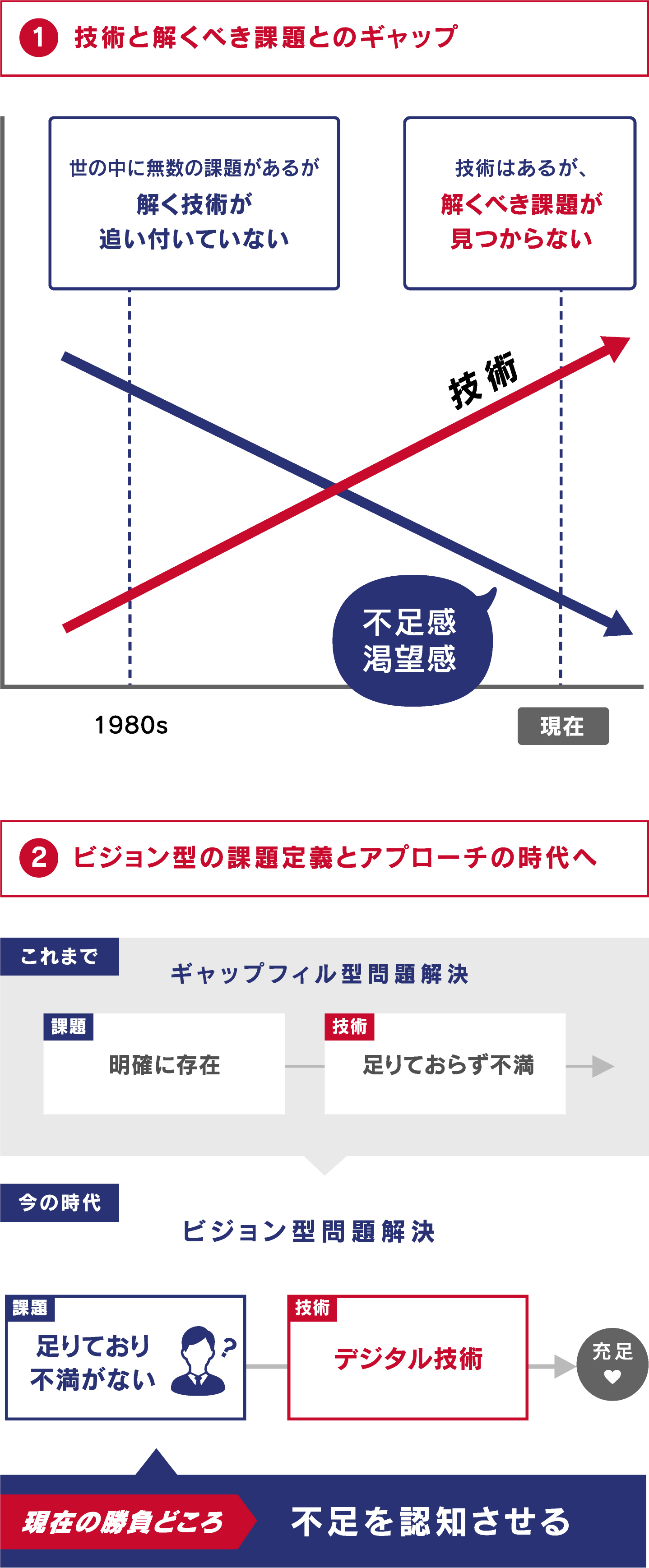 今の時代の課題とは？