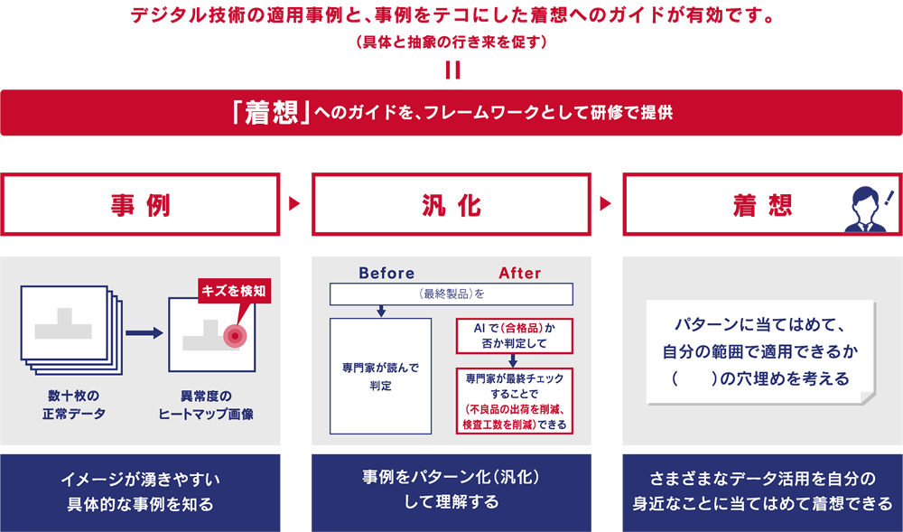 事例を汎化して着想するための実践的・体験的な学びとは