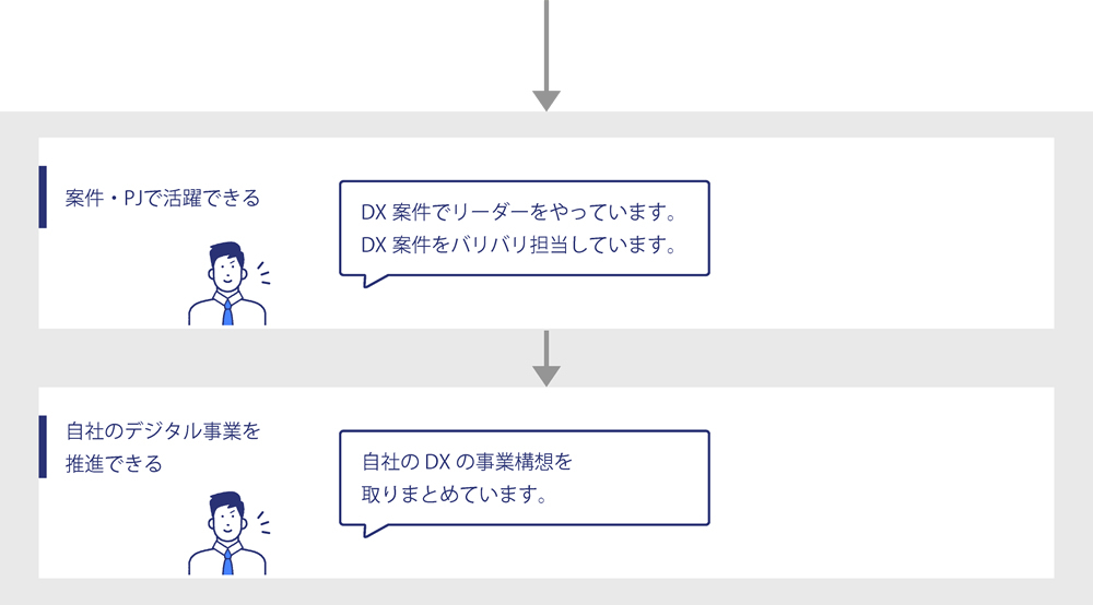 案件・PJで活躍できる-自社のデジタル事業を推進できる