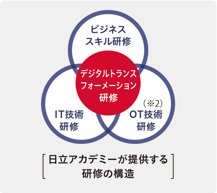 日立アカデミーが提供する研修の構造