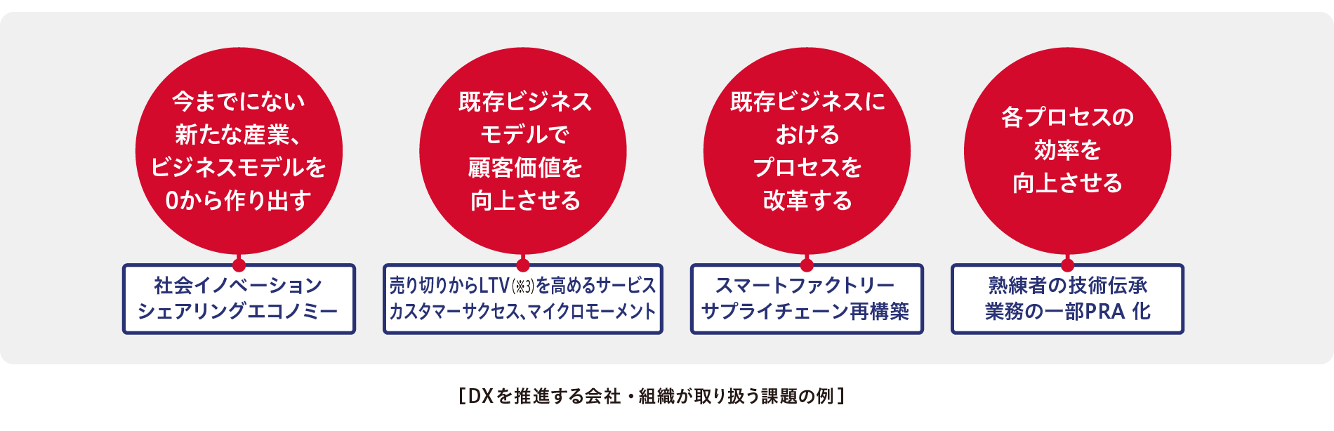 DXを推進する会社・組織が取り扱う課題の例