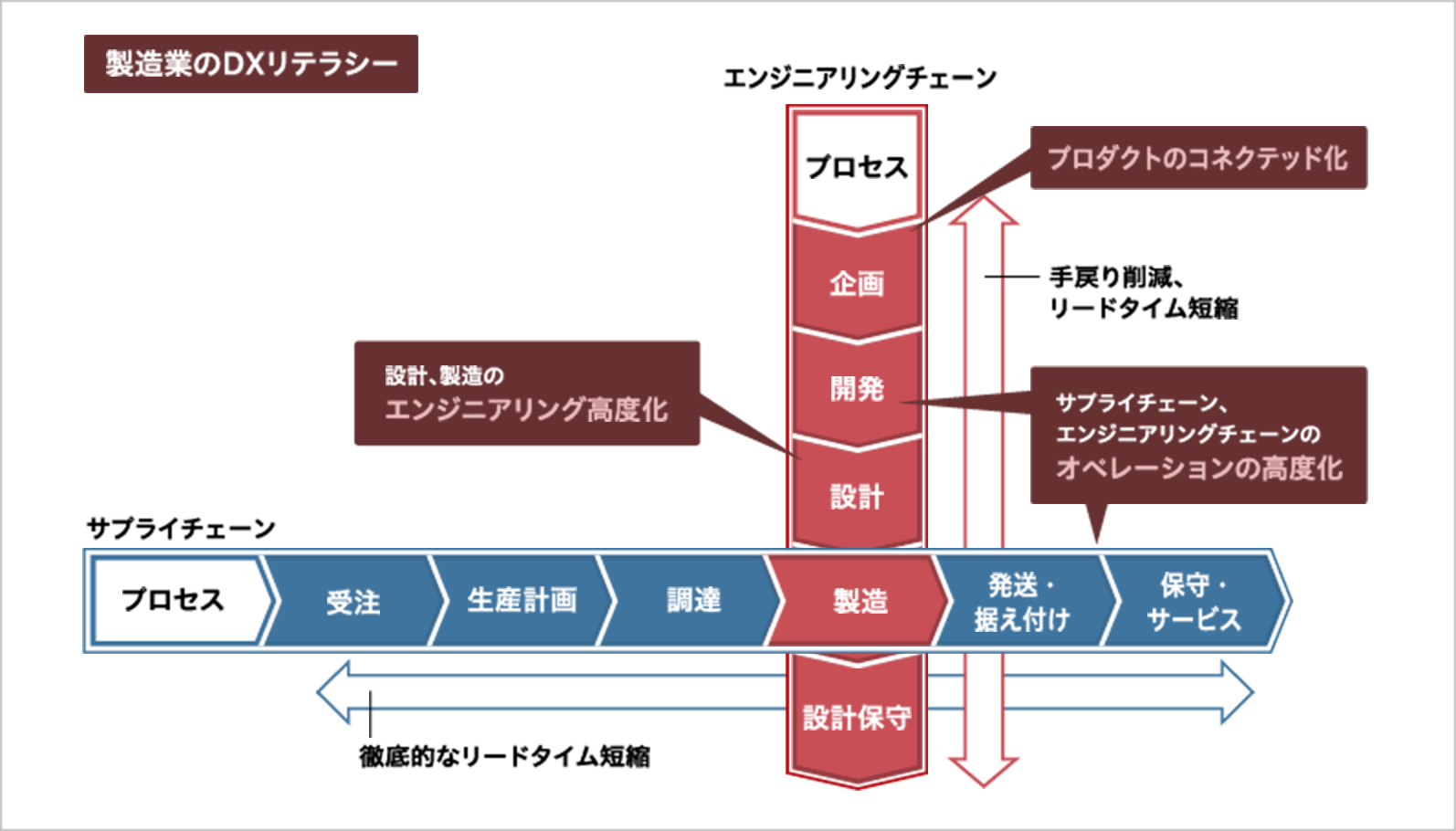 図1．変革の対象とカテゴリー