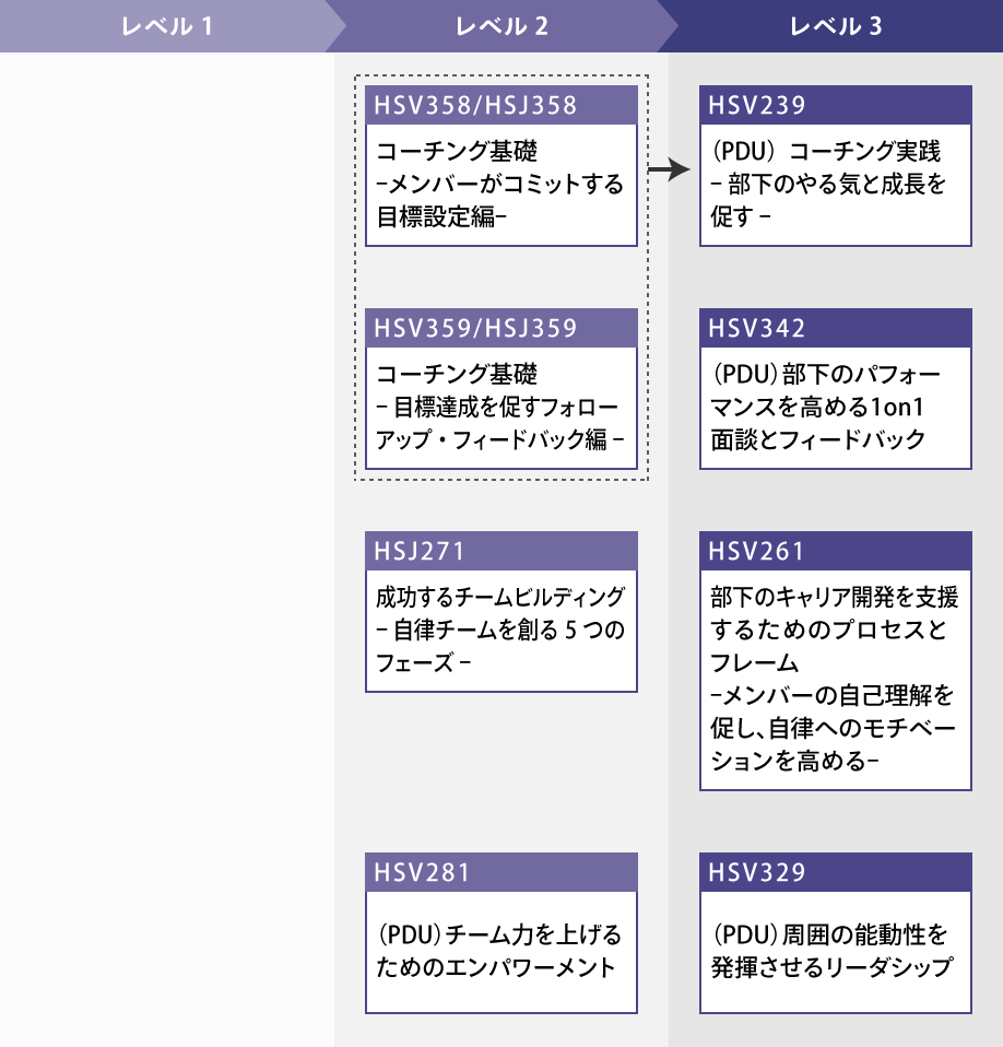 リーダーのマネジメントスキル/リーダーシップ