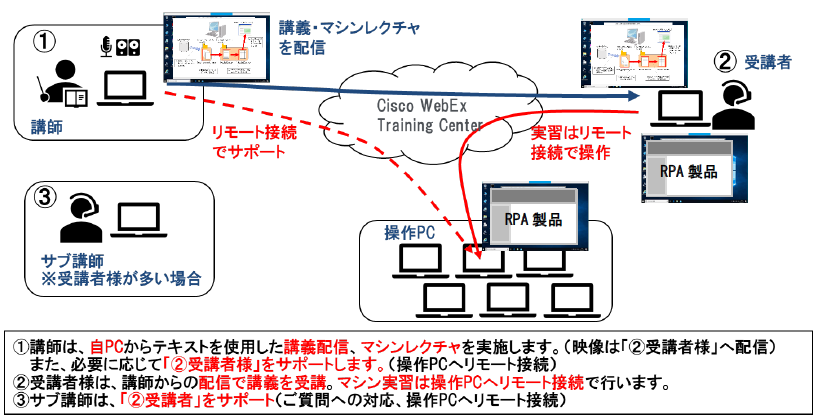 オンライン研修（バーチャル・クラスルーム）の仕組み（Cisco WebEx Training Center ）