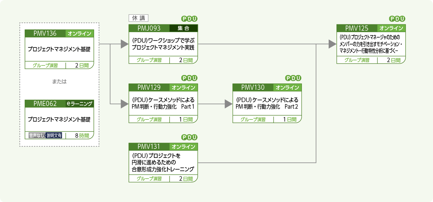 ヒューマン系スキルを身に付け、プロジェクトマネジメントをリードする人財