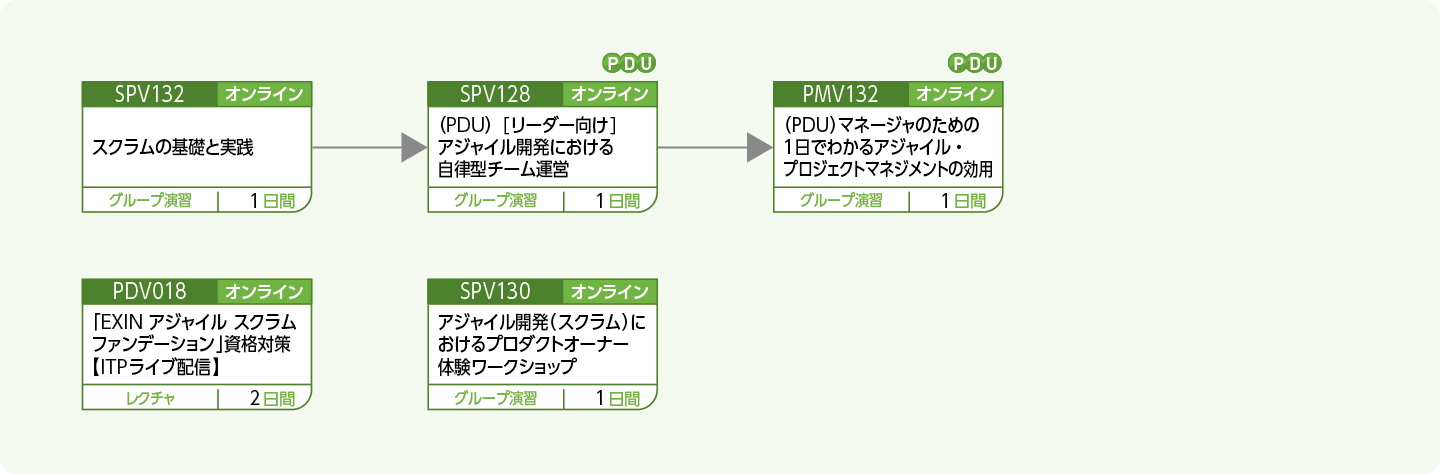 アジャイルのスキルをもち、プロジェクトを推進する人財