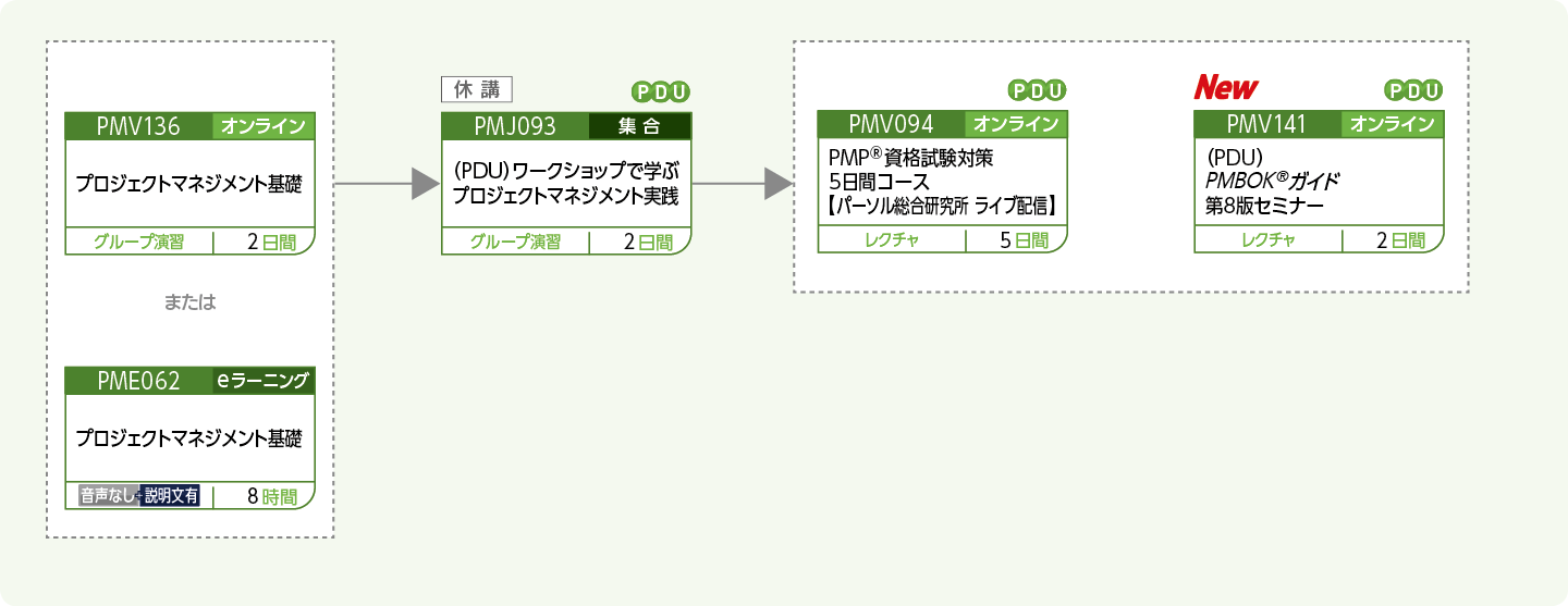 プロジェクトマネージャの国際資格PMPRをもち、デファクトスタンダードを推進する人財