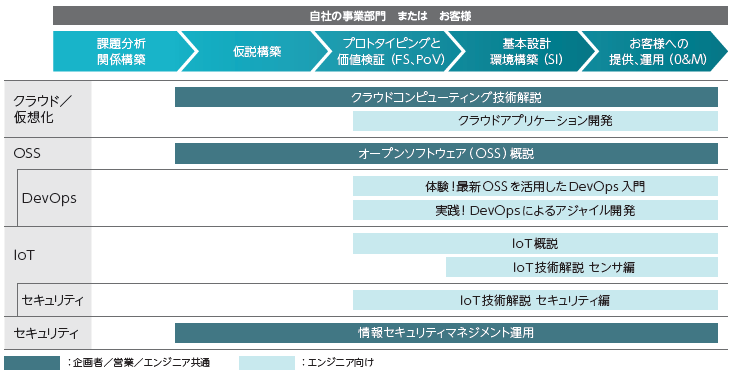 デジタルトランスフォーメーションを支えるプラットフォームシステム構築