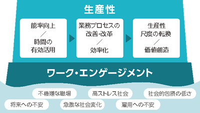 生産性とワーク・エンゲージメントの関係