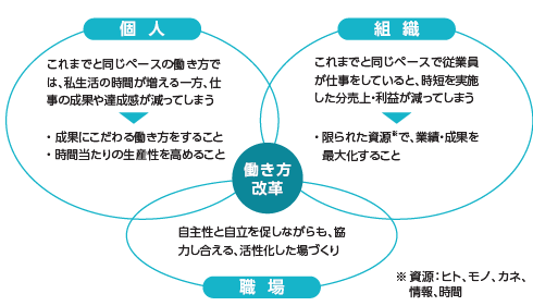 生産性の向上とワーク・エンゲージメントの向上を実現するために