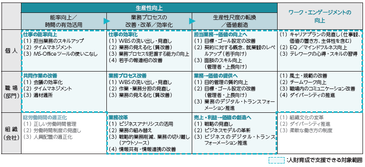 働き方改革を効果的に支援する人財育成とは