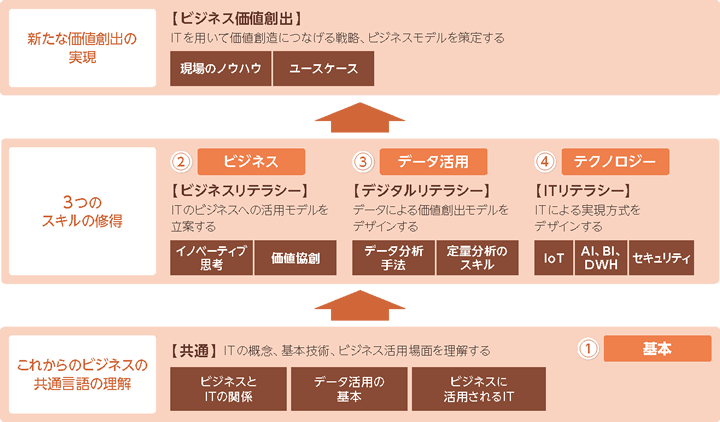 ビジネス×デジタルによるイノベーションを推進する人財