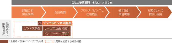 デジタルの価値を開花させるデータ分析・活用