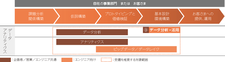 デジタルの価値を開花させるデータ分析・活用