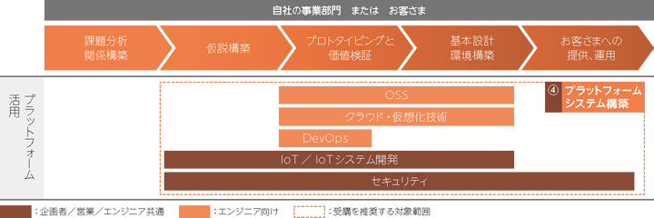 デジタルの価値を開花させるデータ分析・活用