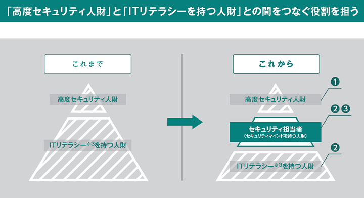 「高度セキュリティ人財」と「ITリテラシーを持つ人財」との間をつなぐ役割を担う