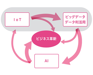 IoTにより収集したデータを現場やビジネスシステムへ実装するための推奨コース群