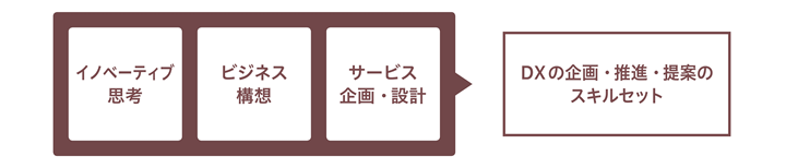 デジタルトランスフォーメーションを企画・推進・提案するためのスキルセット