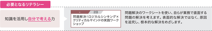 知識を活用し自分で考える力