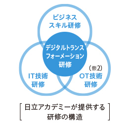 日立アカデミーが提供する研修の構造