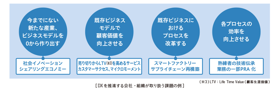 DXを推進する会社・組織が取り扱う課題の例