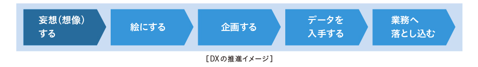 DXの推進イメージ