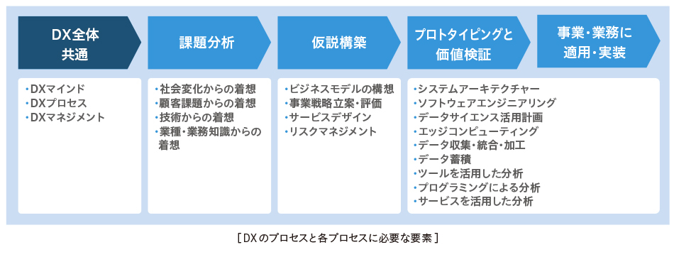 DXのプロセスと各プロセスに必要な要素