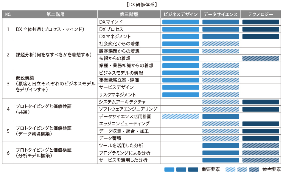 DX研修体系