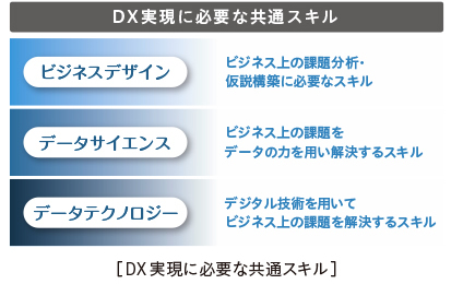 DX実現に必要な共通スキル