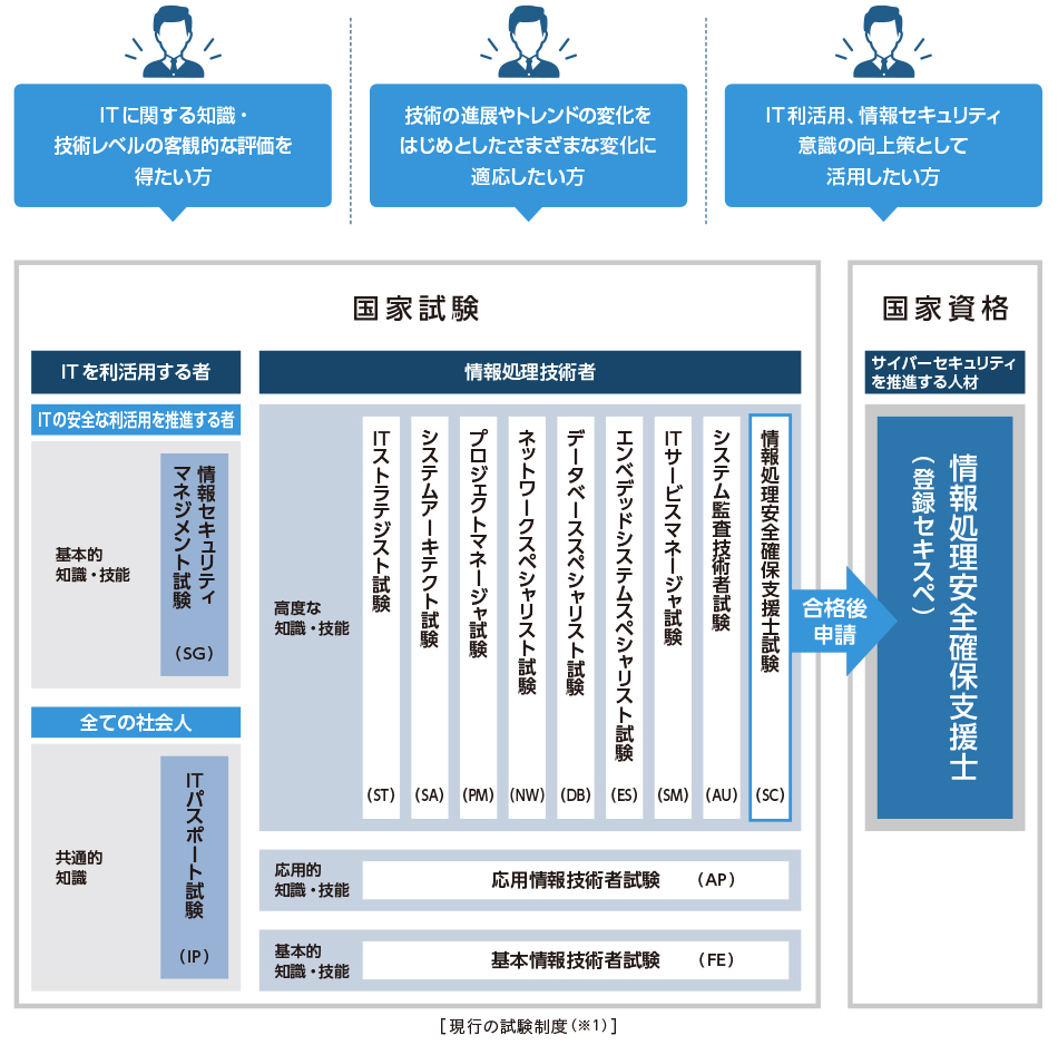 Itの本質を身につけ 市場の変化に適応できる人財に 情報処理技術者試験 日立アカデミー