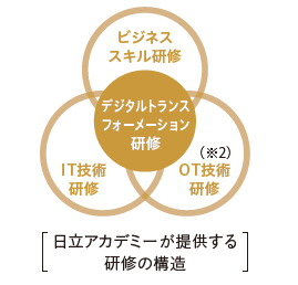 日立アカデミーが提供する研修の構造