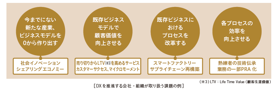 DXを推進する会社・組織が取り扱う課題の例