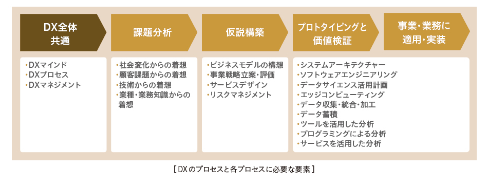 DXのプロセスと各プロセスに必要な要素