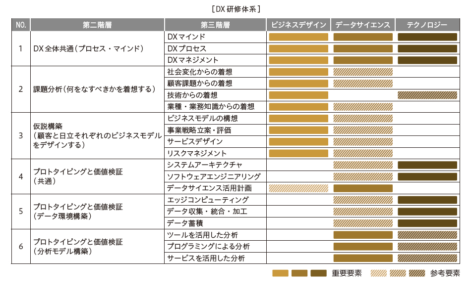 DX研修体系