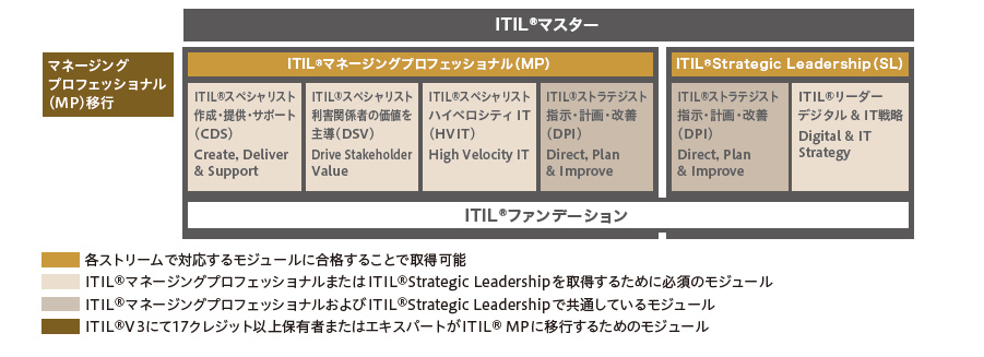ITIL®4ファンデーションコース日本語版リリースのご案内