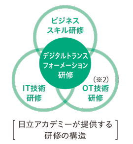 日立アカデミーが提供する研修の構造